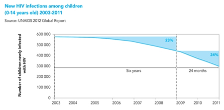 New HIV infections among children (0-14 years old_ 2003-2011 - Source: UNAIDS 2012 Global Report