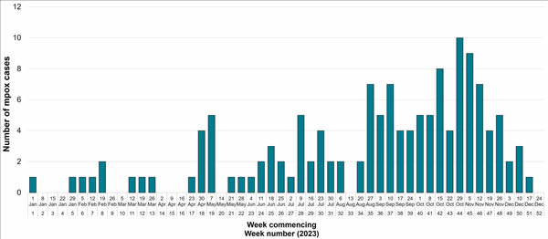 Table 1. Number of confirmed and highly probable mpox cases by UK nation of residence, 6 May 2022 to 31 December 2023