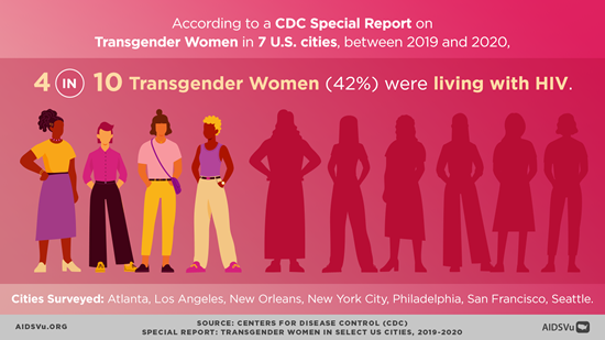Poster: According to a CDC Special Report on Transgender Women in 7 U.S. cities, between 2019 and 2020, 4 in 10 Transgender Women (42%) were living with HIV. Cities surveyed: Atalanta. Los Angeles, New Orleans, New York City, Philadelphia, San Francisco, Seattle. Source: CENTERS FOR DISEASE CONTROL (CDC) SPECIAL REPORT: TRANSGENDER WOMEN IN SELECT US CITIES, 2019-2020. AIDSVU HIV Rate