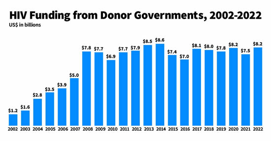 HIV Funding from Donor Governments, 2002-2022