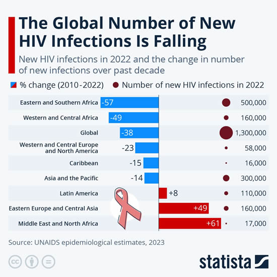 Infographic: The Global Number of New HIV Infections is Falling | Statista