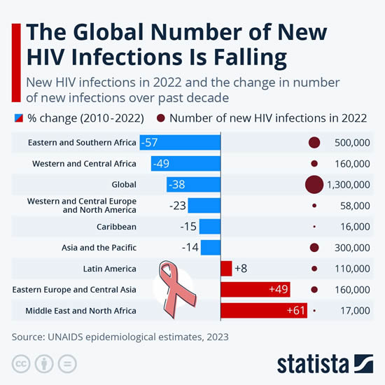 Infographic: The Global Number of New HIV Infections is Falling | Statista Infographic: The Global Number of New HIV Infections is Falling | Statista