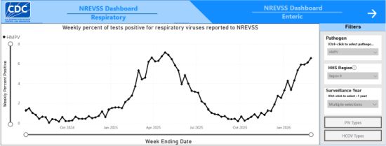 HMPV cases are rising in the U.S. and in Region 9, which includes California, Nevada, Arizona and Hawaii.