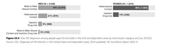 Figure 25.4 New HIV diagnoses among people aged 50 and older in the USA and dependent areas by transmission category and sex, 2018.[2]. Source CDC. Diagnoses of HIV infection in theUnited States and dependent areas, 2018 (updated). HIV Surveillance Rport 2020;31.