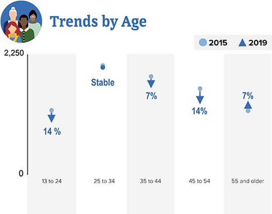 Source: CDC. Diagnoses of HIV infection in the United states and dependent areas, 2019. HIV Surveillance Report 2021;32