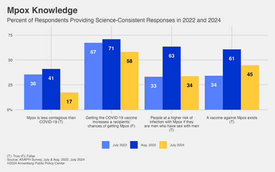 Image: Bar graph reflecting survey respondents' knowledge of Mpox Image: Bar graph reflecting survey respondents' knowledge of Mpox