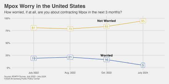 IMAGE: Graph reflecting Americans' fear of contracting Mpox IMAGE: Graph reflecting Americans' fear of contracting Mpox