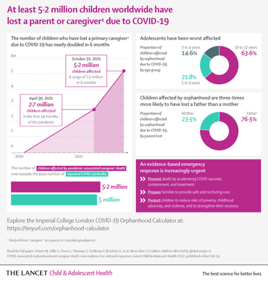 At least 5.2 million children worldwide have lost a parent or caregiver due to COVID-19. The Lancet Child & Adolescent Health.