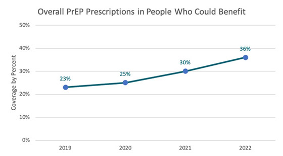 Overall PrEP Prescriptions in People who Could Bebefit