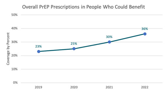 Image: Overall PrEP Prescriptions in People who Could Bebefit Overall PrEP Prescriptions in People who Could Bebefit