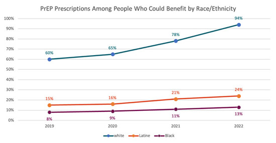 PrEP Prescriptions Among People Who Could Benefit by Race/Ethnicity