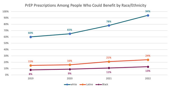 Image: PrEP Prescriptions Among People Who Could Benefit by Race/Ethnicity PrEP Prescriptions Among People Who Could Benefit by Race/Ethnicity