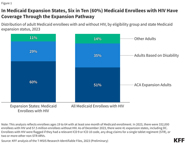 Chart: Distribution of adult Medicaid enrollees with and without HIV, by eligibility group and state Medicaid expansion status, 2023