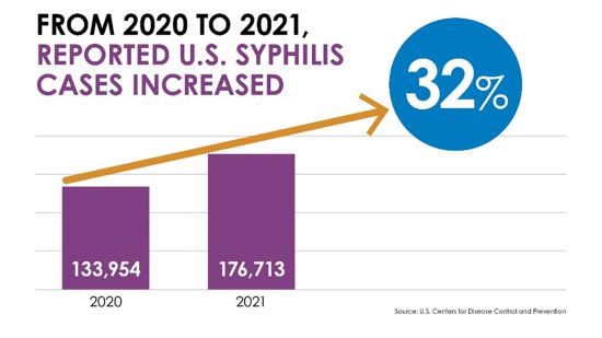 From 2020 to 2021, Reported U.S. Syphillis Cases Increased from 133,954 to 176,713; an increase of 32%. Source: U.S. Centers for disease Control and Prevention