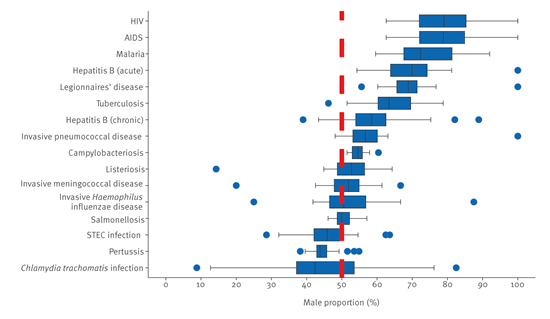 image: STEC: Shiga toxin-producing Escherichia coli. Boxplots are drawn from interquartile range (IQR) with the boundaries of the whiskers based on 1.5 × IQR value. Outliers are plotted as dots. Credit: Eurosurveillance image: STEC: Shiga toxin-producing Escherichia coli. Boxplots are drawn from interquartile range (IQR) with the boundaries of the whiskers based on 1.5 × IQR value. Outliers are plotted as dots. Credit: Eurosurveillance
