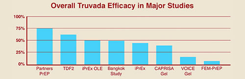 Overall Truvada Efficacy in Major Studies - www.aidshealth.org